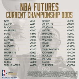 caesars odds nba|NBA Championship Futures: Lakers Most Popular Bet By Far.